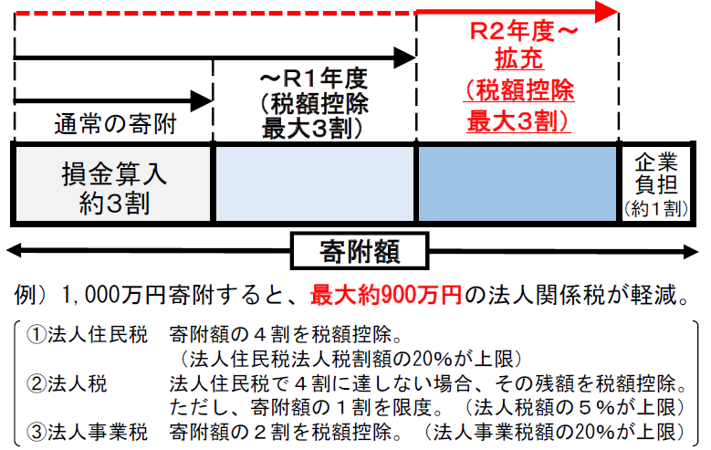 企業版ふるさと納税_制度概要