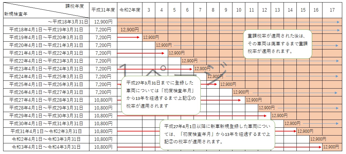 軽自重課表