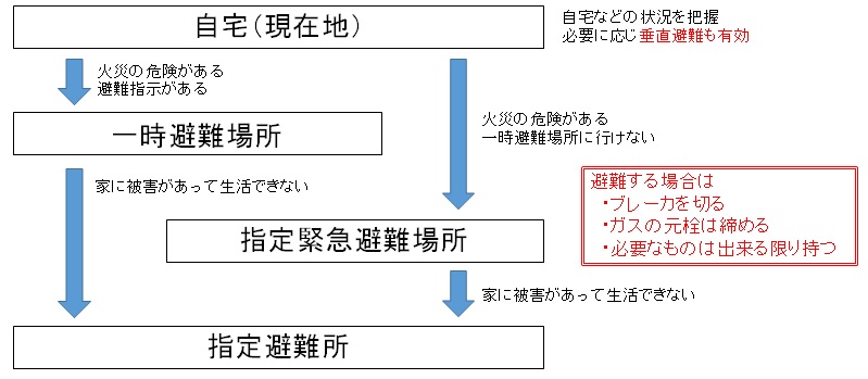 必要であれば、避難行動をとりましょうの画像