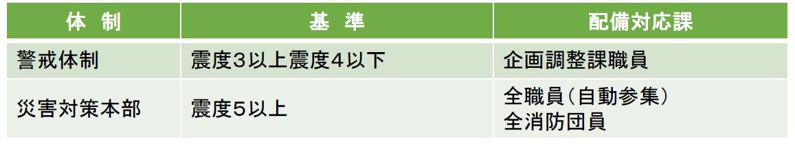 地震災害時の配備体制の画像1