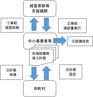 フロー図