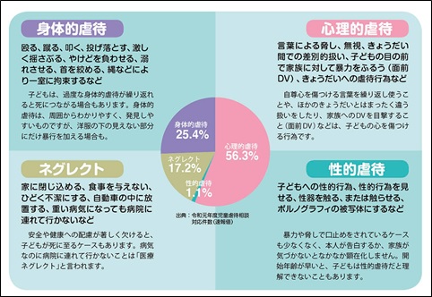 虐待の種類の図