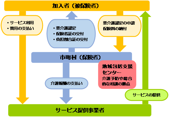 介護保険の目的の画像