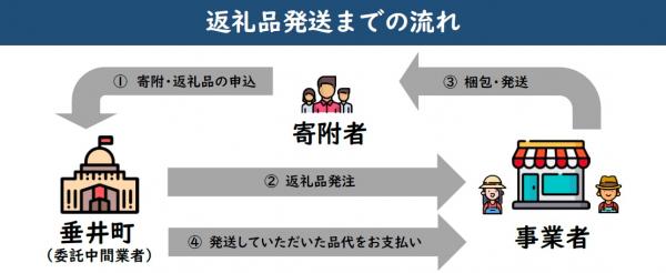 発送までの流れ