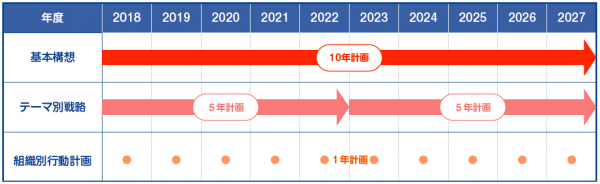 総合計画の期間