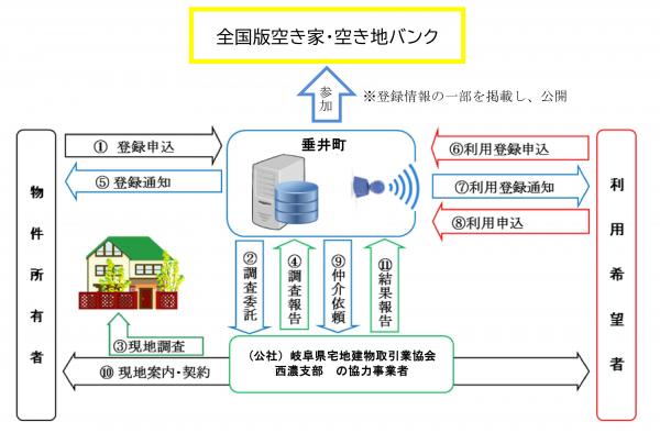 空き家・空き地バンク事業の概略図