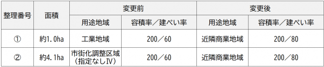 用途地域の変更の変更内容が記載された表