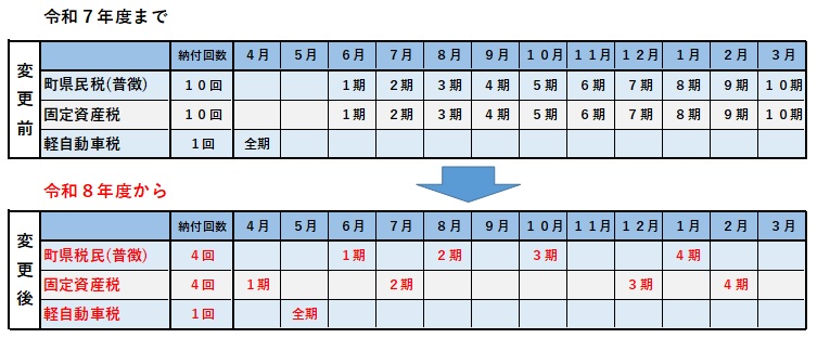 期別