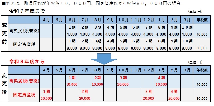 期別